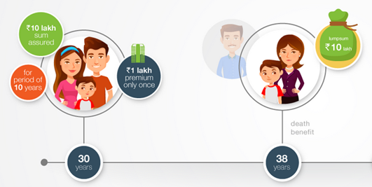 Edelweiss Tokio Life – Single Pay Endowment Assurance Plan 1